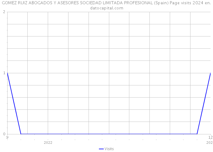 GOMEZ RUIZ ABOGADOS Y ASESORES SOCIEDAD LIMITADA PROFESIONAL (Spain) Page visits 2024 