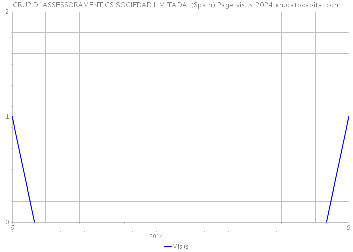 GRUP D`ASSESSORAMENT CS SOCIEDAD LIMITADA. (Spain) Page visits 2024 