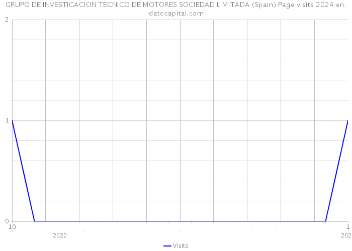 GRUPO DE INVESTIGACION TECNICO DE MOTORES SOCIEDAD LIMITADA (Spain) Page visits 2024 