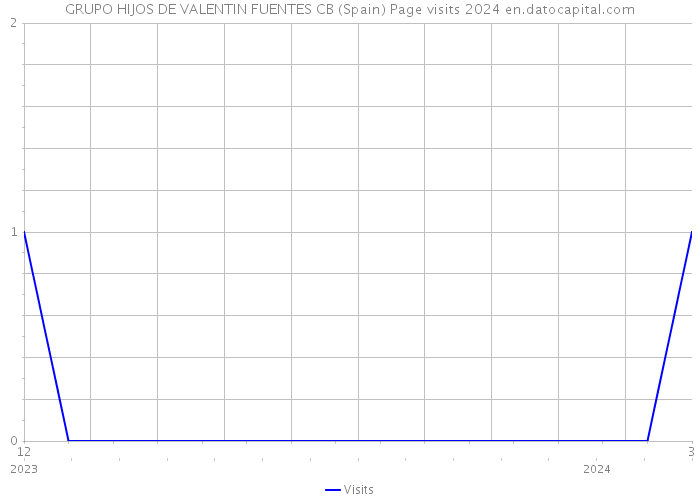 GRUPO HIJOS DE VALENTIN FUENTES CB (Spain) Page visits 2024 