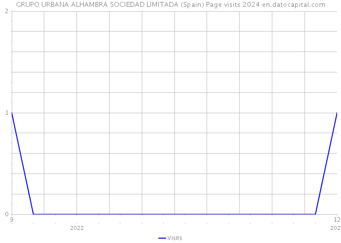 GRUPO URBANA ALHAMBRA SOCIEDAD LIMITADA (Spain) Page visits 2024 