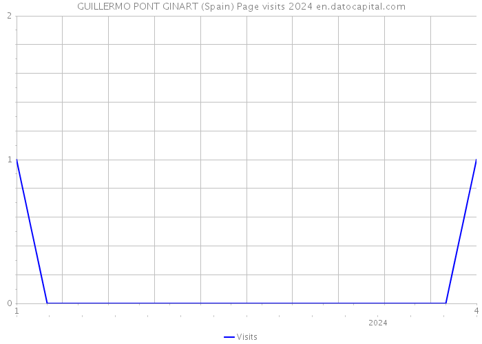 GUILLERMO PONT GINART (Spain) Page visits 2024 