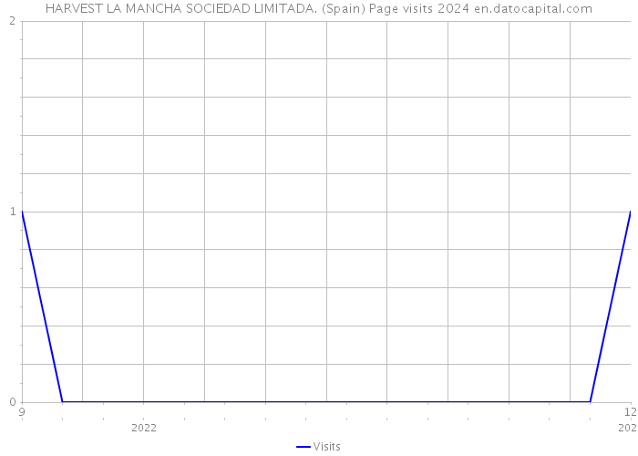 HARVEST LA MANCHA SOCIEDAD LIMITADA. (Spain) Page visits 2024 