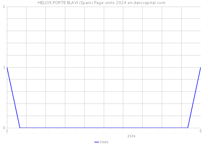 HELIOS PORTE BLAVI (Spain) Page visits 2024 