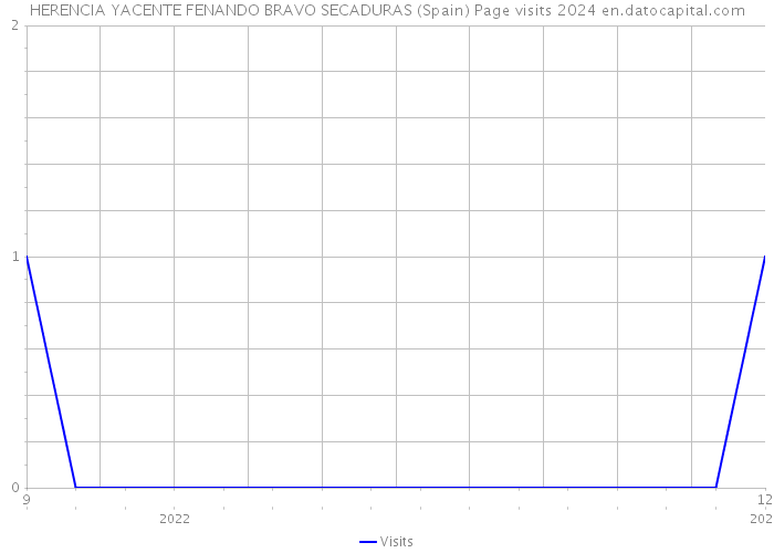 HERENCIA YACENTE FENANDO BRAVO SECADURAS (Spain) Page visits 2024 