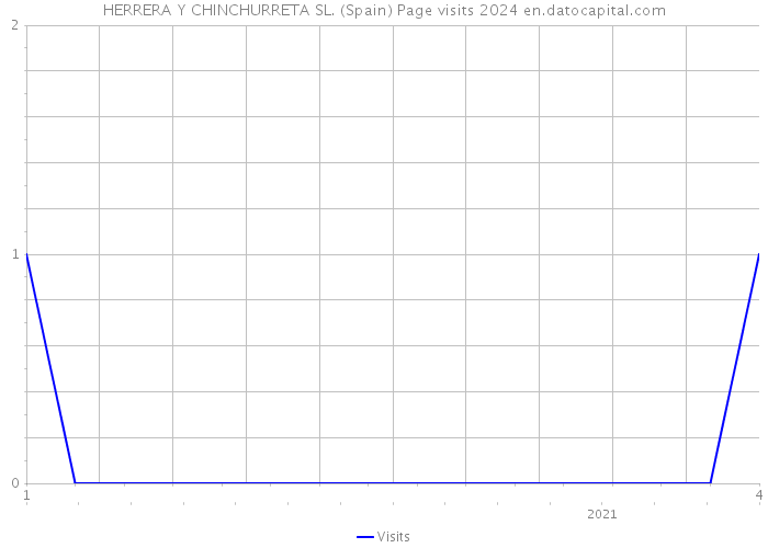 HERRERA Y CHINCHURRETA SL. (Spain) Page visits 2024 
