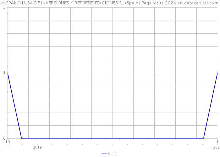 HISPANO LUSA DE INVERSIONES Y REPRESENTACIONES SL (Spain) Page visits 2024 