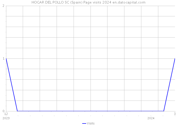 HOGAR DEL POLLO SC (Spain) Page visits 2024 