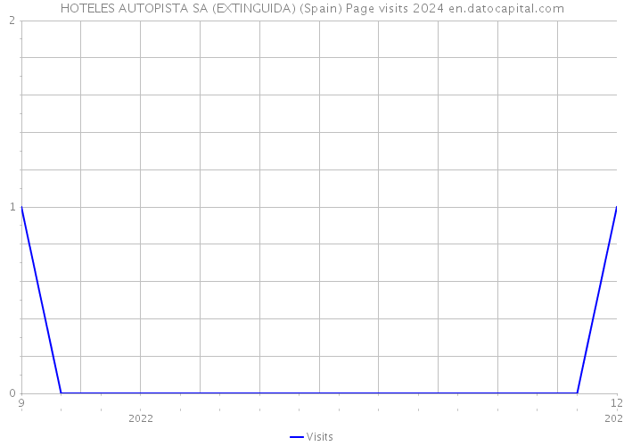 HOTELES AUTOPISTA SA (EXTINGUIDA) (Spain) Page visits 2024 