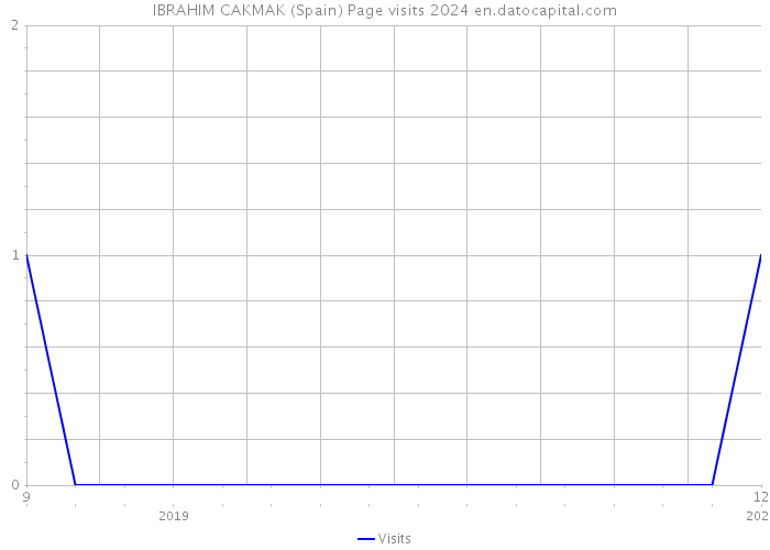 IBRAHIM CAKMAK (Spain) Page visits 2024 