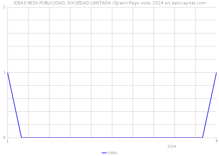 IDEAS IBIZA PUBLICIDAD, SOCIEDAD LIMITADA (Spain) Page visits 2024 