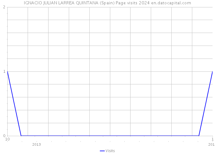 IGNACIO JULIAN LARREA QUINTANA (Spain) Page visits 2024 