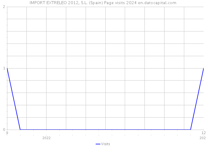 IMPORT EXTRELEO 2012, S.L. (Spain) Page visits 2024 