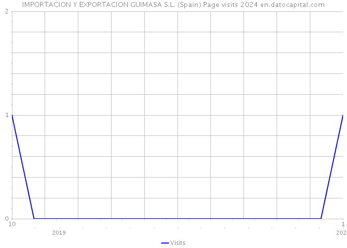 IMPORTACION Y EXPORTACION GUIMASA S.L. (Spain) Page visits 2024 