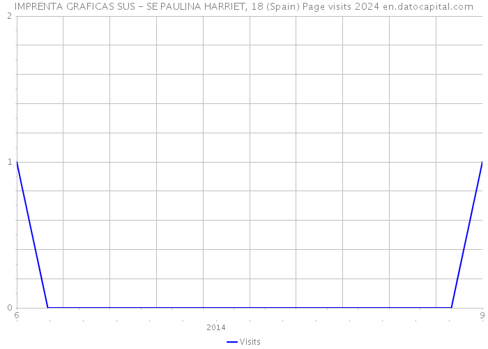 IMPRENTA GRAFICAS SUS - SE PAULINA HARRIET, 18 (Spain) Page visits 2024 