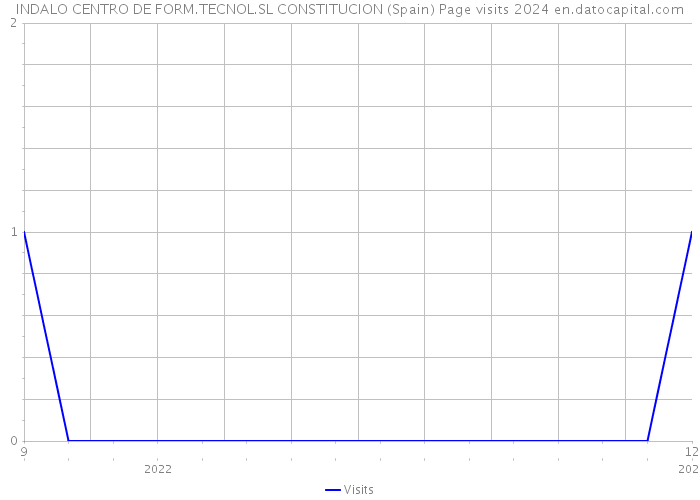 INDALO CENTRO DE FORM.TECNOL.SL CONSTITUCION (Spain) Page visits 2024 