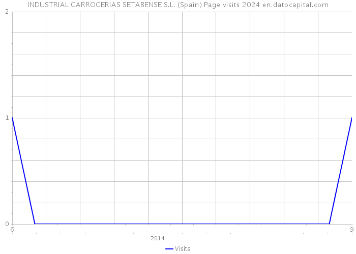 INDUSTRIAL CARROCERIAS SETABENSE S.L. (Spain) Page visits 2024 