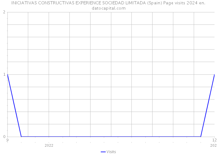 INICIATIVAS CONSTRUCTIVAS EXPERIENCE SOCIEDAD LIMITADA (Spain) Page visits 2024 