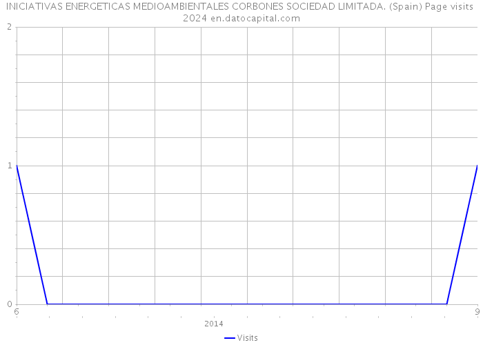 INICIATIVAS ENERGETICAS MEDIOAMBIENTALES CORBONES SOCIEDAD LIMITADA. (Spain) Page visits 2024 