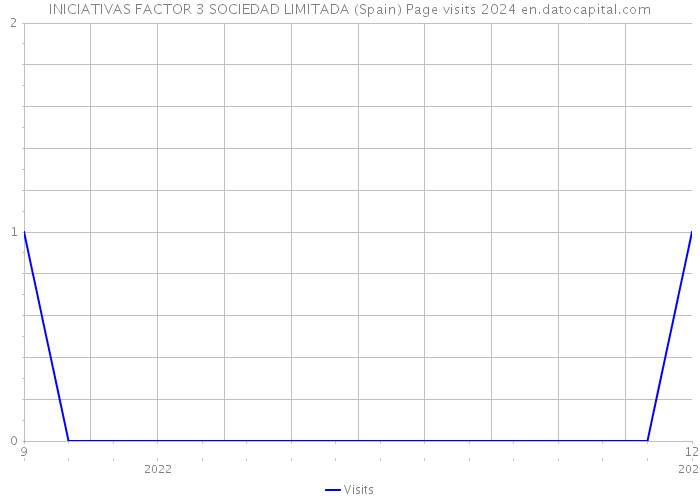 INICIATIVAS FACTOR 3 SOCIEDAD LIMITADA (Spain) Page visits 2024 