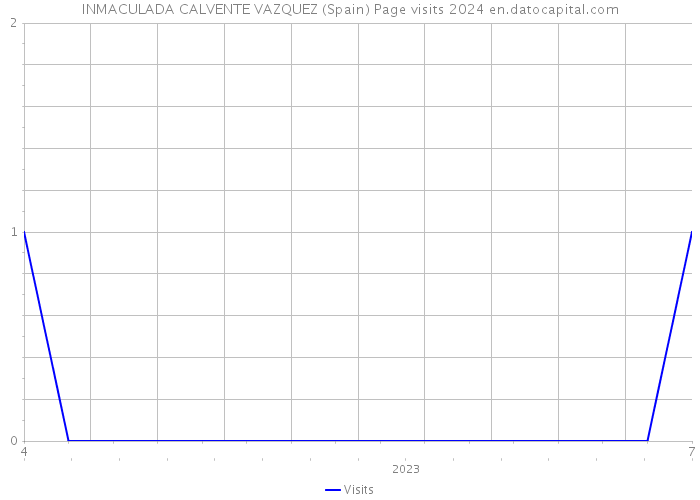 INMACULADA CALVENTE VAZQUEZ (Spain) Page visits 2024 