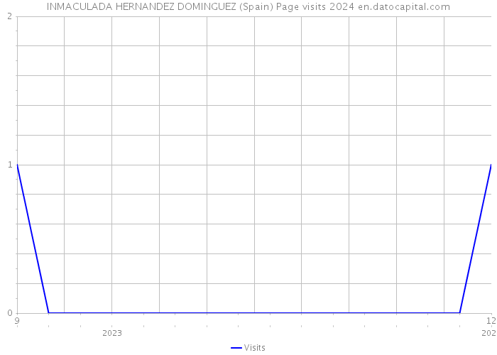 INMACULADA HERNANDEZ DOMINGUEZ (Spain) Page visits 2024 