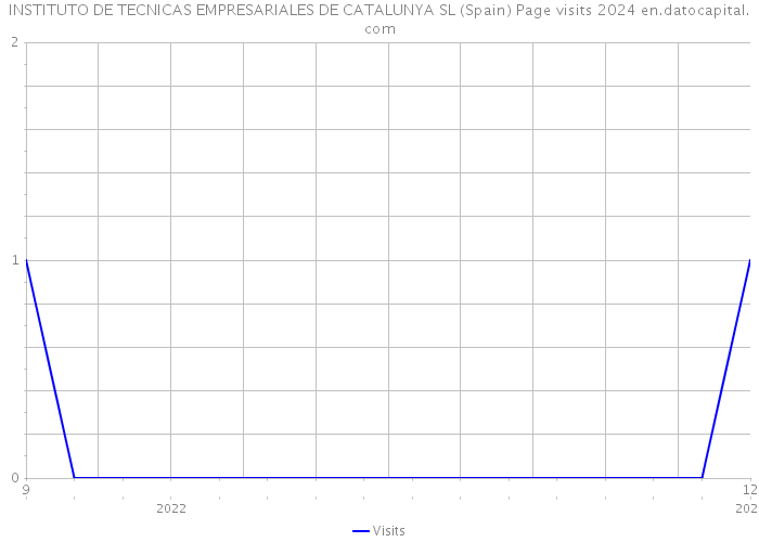 INSTITUTO DE TECNICAS EMPRESARIALES DE CATALUNYA SL (Spain) Page visits 2024 