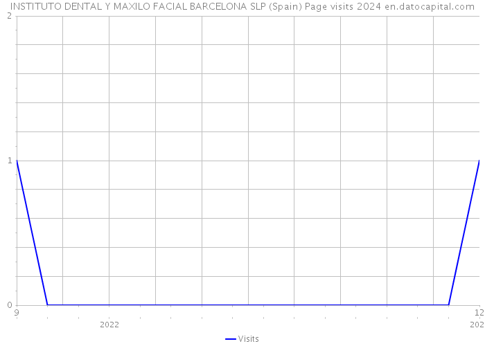 INSTITUTO DENTAL Y MAXILO FACIAL BARCELONA SLP (Spain) Page visits 2024 