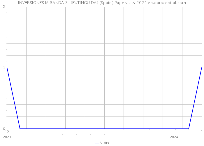 INVERSIONES MIRANDA SL (EXTINGUIDA) (Spain) Page visits 2024 