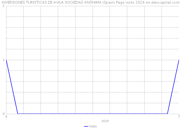 INVERSIONES TURISTICAS DE AVILA SOCIEDAD ANÓNIMA (Spain) Page visits 2024 