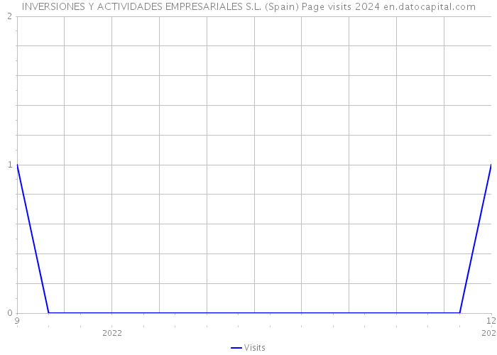 INVERSIONES Y ACTIVIDADES EMPRESARIALES S.L. (Spain) Page visits 2024 