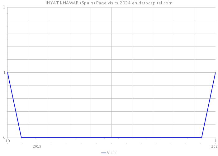 INYAT KHAWAR (Spain) Page visits 2024 