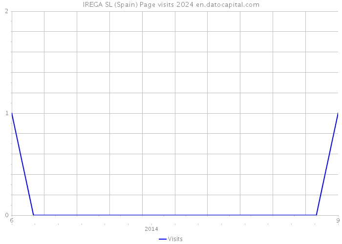 IREGA SL (Spain) Page visits 2024 