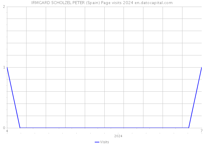 IRMGARD SCHOLZEL PETER (Spain) Page visits 2024 