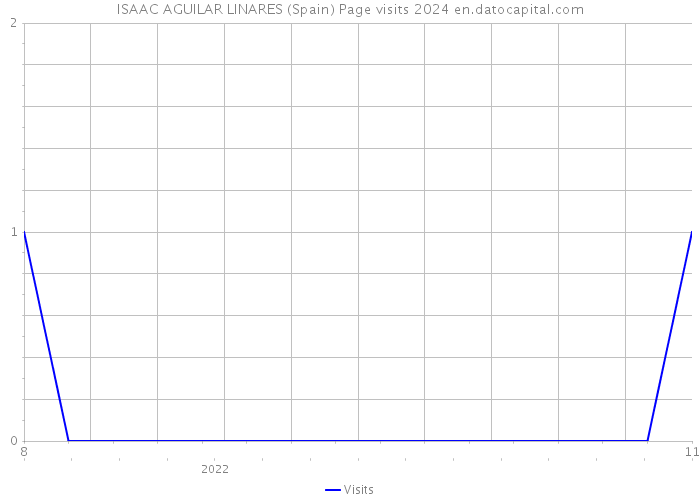 ISAAC AGUILAR LINARES (Spain) Page visits 2024 