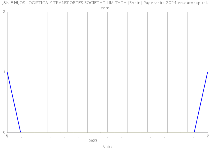 J&N E HIJOS LOGISTICA Y TRANSPORTES SOCIEDAD LIMITADA (Spain) Page visits 2024 
