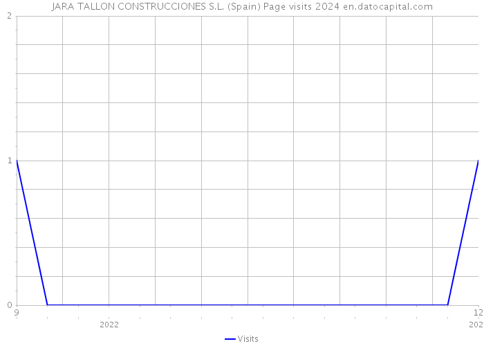 JARA TALLON CONSTRUCCIONES S.L. (Spain) Page visits 2024 