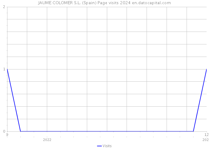 JAUME COLOMER S.L. (Spain) Page visits 2024 