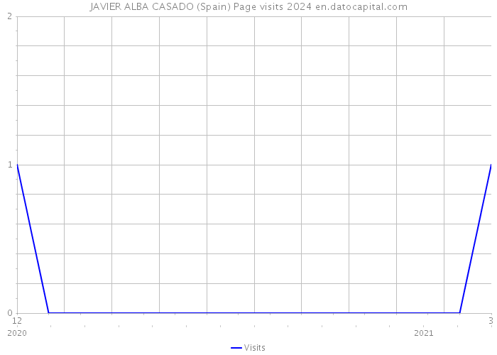 JAVIER ALBA CASADO (Spain) Page visits 2024 