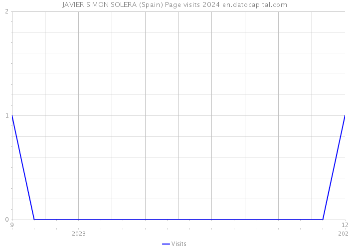 JAVIER SIMON SOLERA (Spain) Page visits 2024 