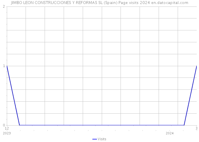 JIMBO LEON CONSTRUCCIONES Y REFORMAS SL (Spain) Page visits 2024 