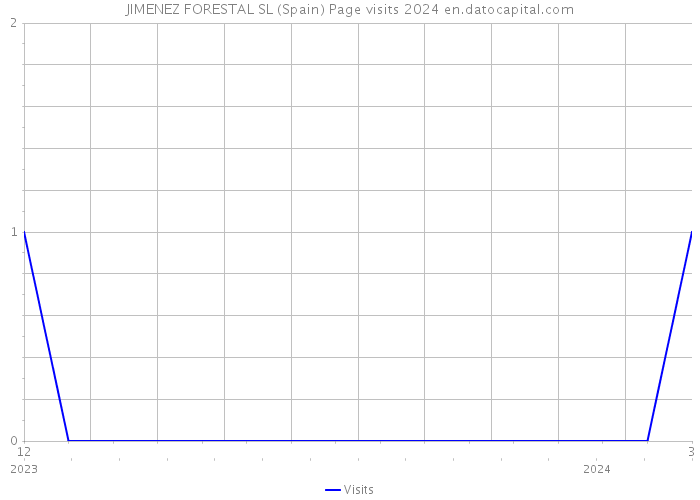 JIMENEZ FORESTAL SL (Spain) Page visits 2024 