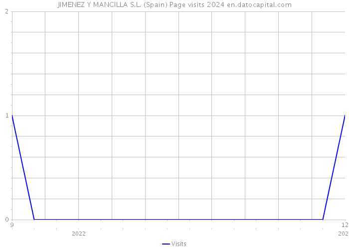 JIMENEZ Y MANCILLA S.L. (Spain) Page visits 2024 