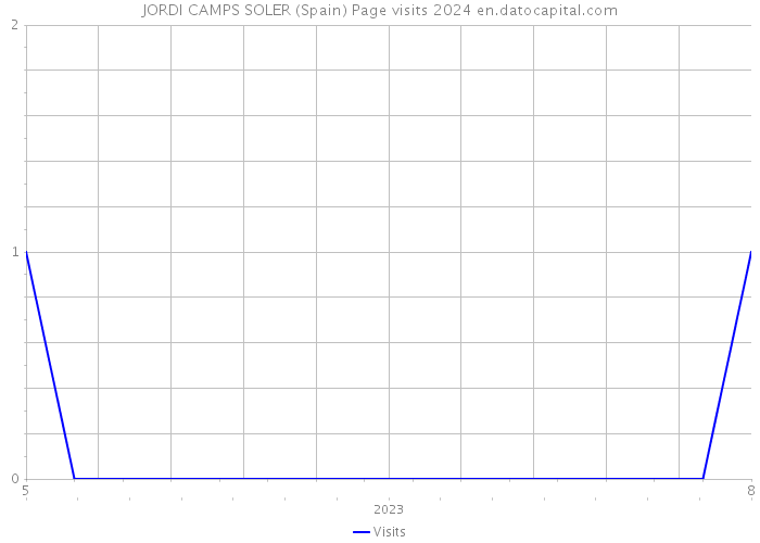 JORDI CAMPS SOLER (Spain) Page visits 2024 