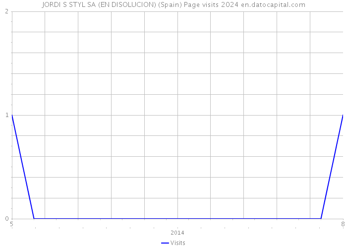 JORDI S STYL SA (EN DISOLUCION) (Spain) Page visits 2024 