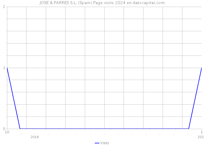 JOSE & PARRES S.L. (Spain) Page visits 2024 
