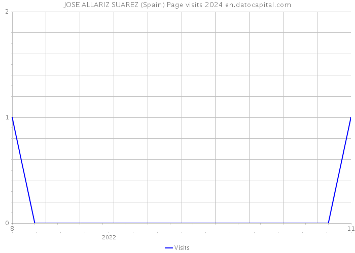 JOSE ALLARIZ SUAREZ (Spain) Page visits 2024 