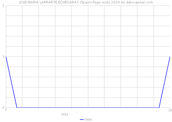 JOSE MARIA LARRARTE ECHEGARAY (Spain) Page visits 2024 