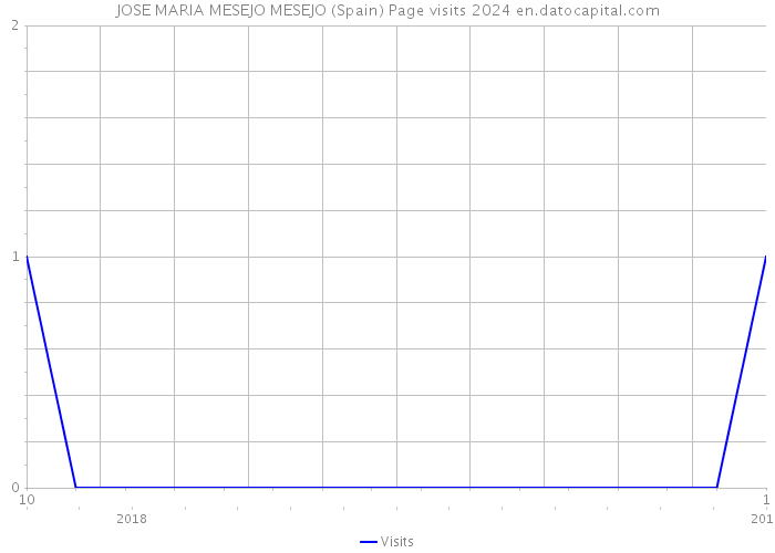 JOSE MARIA MESEJO MESEJO (Spain) Page visits 2024 