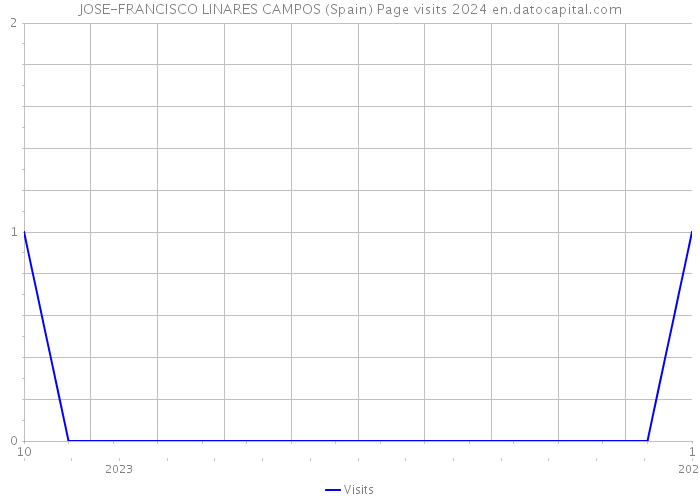 JOSE-FRANCISCO LINARES CAMPOS (Spain) Page visits 2024 